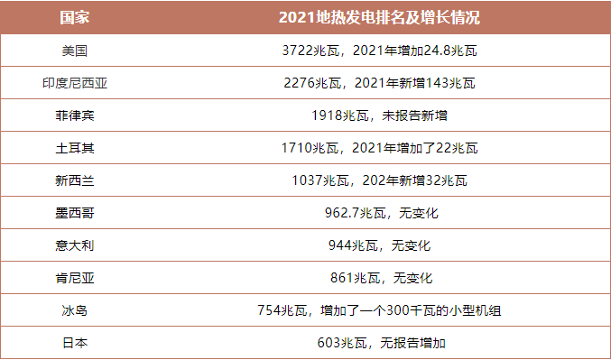 盤點2021年世界地熱發(fā)電排名前十-專業(yè)地熱發(fā)電技術(shù)-地大熱能 盤點2021年世界地熱發(fā)電排名前十-專業(yè)地熱發(fā)電技術(shù)-地大熱能