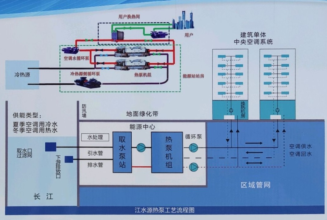 節(jié)省30%能源！全國首個地?zé)峁┠艿吞夹@采用江水源熱泵技術(shù)-地大熱能