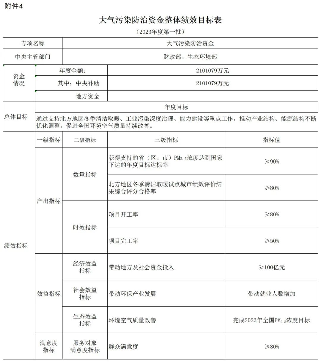 補(bǔ)貼134.4億！財(cái)政部提前下達(dá)2023年北方地區(qū)冬季清潔取暖資金預(yù)算-地大熱能
