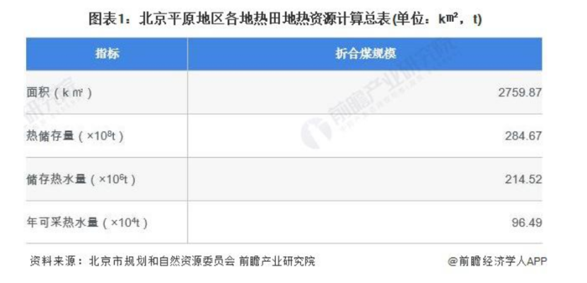 2024年北京市地?zé)崮荛_(kāi)發(fā)利用行業(yè)發(fā)展現(xiàn)狀分析 “十四五”新增淺層地源熱泵供熱面積2000萬(wàn)平方米-地大熱能