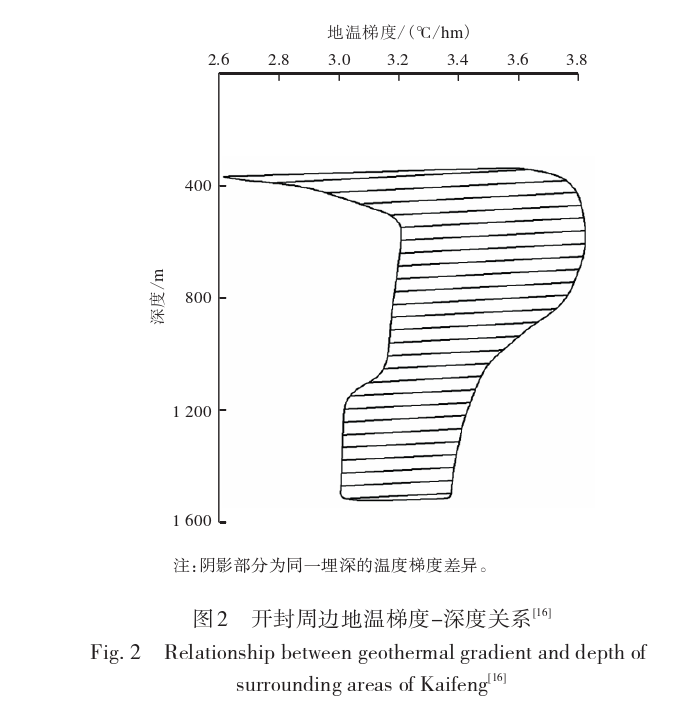 開封祥符區(qū)地?zé)豳Y源開發(fā)潛力及應(yīng)用前景評價(jià)-地大熱能