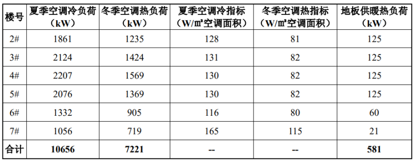 中鋁科學(xué)技術(shù)研究院二期地源熱泵供暖（制冷）系統(tǒng)項目工程-地大熱能