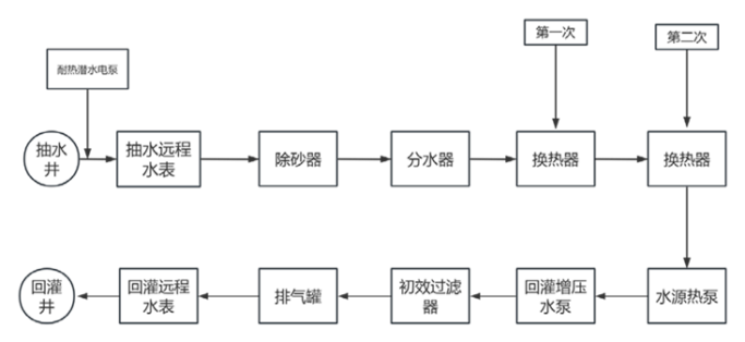 山西襄汾縣某住宅小區(qū)地?zé)峁犴?xiàng)目-地?zé)衢_(kāi)發(fā)利用-地大熱能