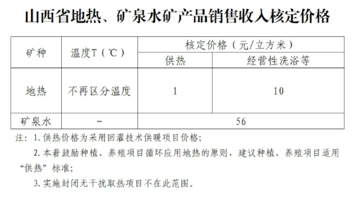 山西省地熱用于供熱的核定價格為1元/立方米-地熱開發(fā)-地大熱能