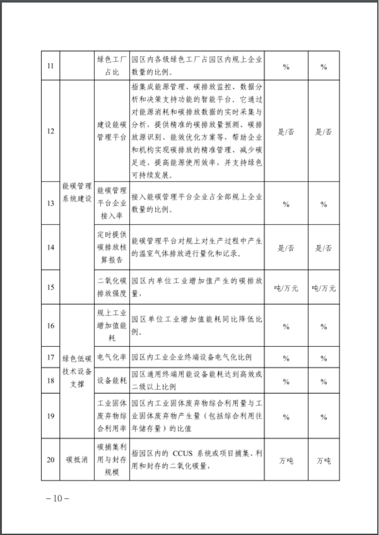 河北：建立省零碳工廠、零碳工業(yè)園區(qū)培育庫-地大熱能