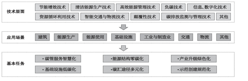零碳園區(qū)的定義、內(nèi)涵與建設(shè)使命-地大熱能