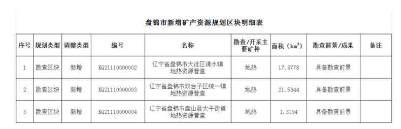 盤錦市首次設(shè)置三處地?zé)峥辈閰^(qū)塊 為清潔能源開發(fā)注入新動(dòng)能-地大熱能 盤錦市首次設(shè)置三處地?zé)峥辈閰^(qū)塊 為清潔能源開發(fā)注入新動(dòng)能-地大熱能