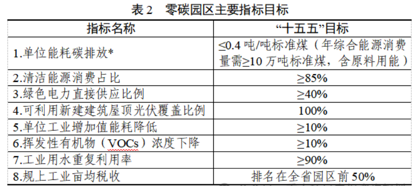 浙江省低（零）碳園區(qū)建設(shè)實施方案印發(fā)：2030年，全省建成20個左右省級零碳園區(qū)-地大熱能