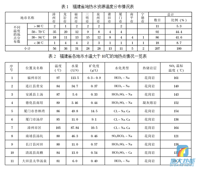 福建省地?zé)豳Y源分布規(guī)律-地?zé)衢_發(fā)利用-地大熱能 福建省地?zé)豳Y源分布規(guī)律-地?zé)衢_發(fā)利用-地大熱能