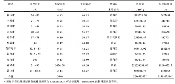 遼寧省地?zé)豳Y源分布規(guī)律-地?zé)衢_發(fā)利用-地大熱能 遼寧省地?zé)豳Y源分布規(guī)律-地?zé)衢_發(fā)利用-地大熱能
